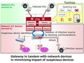 Fujitsu開發新型網絡控制技術，顯著降低IoT設備受網絡攻擊風險